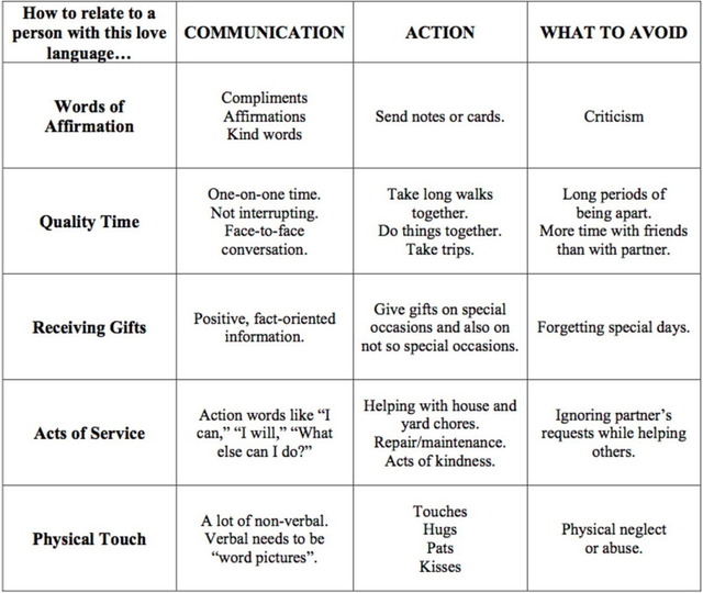 Five Love Languages Summary Printable